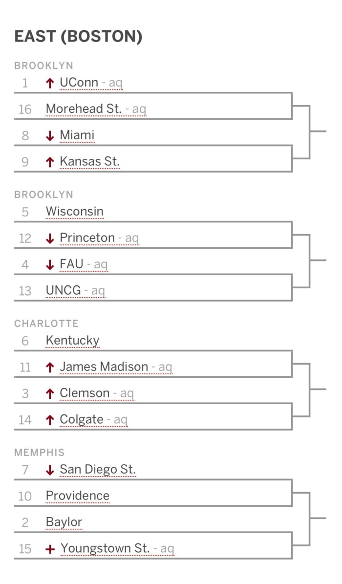 Kentucky Bracketology after win over Penn
